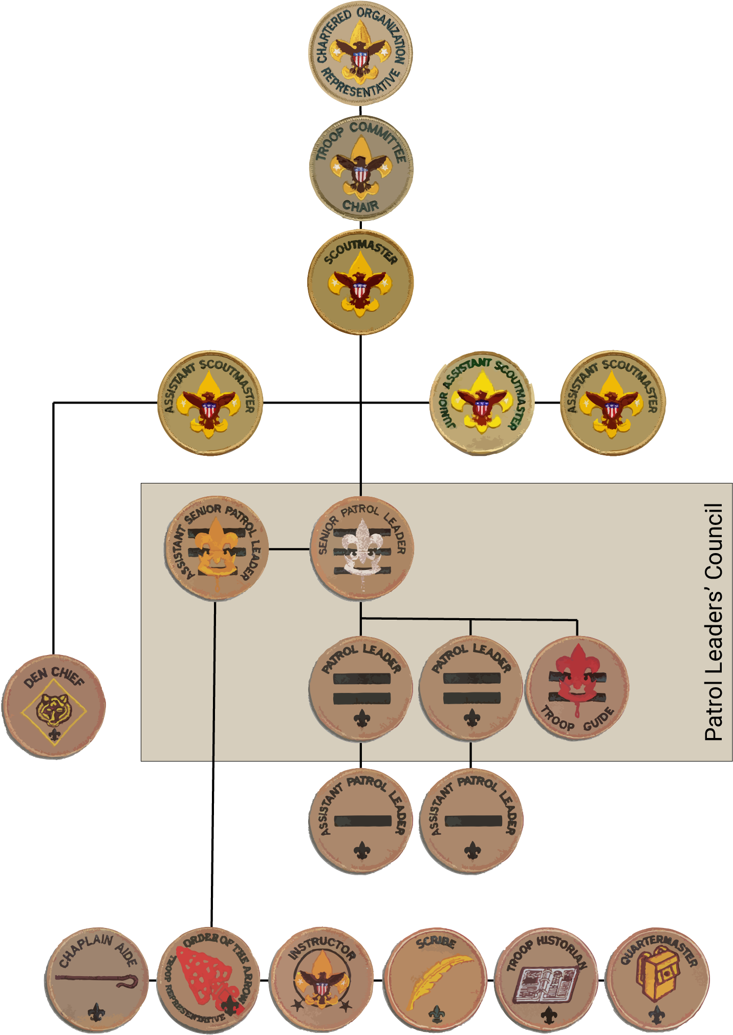 Girl Scout Troop Structure 3424